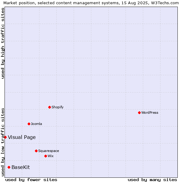 Market position of BaseKit vs. Visual Page