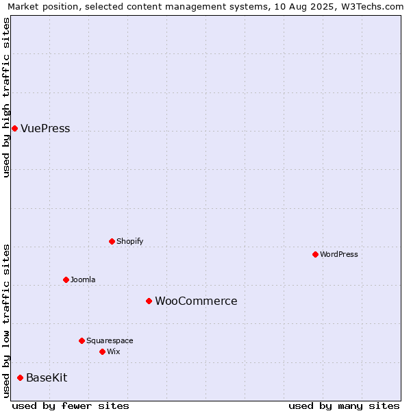 Market position of WooCommerce vs. BaseKit vs. VuePress