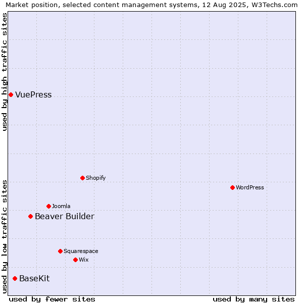 Market position of Beaver Builder vs. BaseKit vs. VuePress