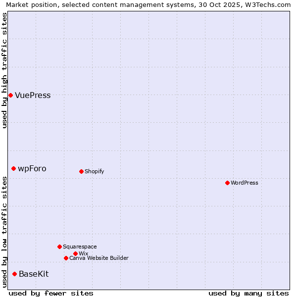 Market position of BaseKit vs. wpForo vs. VuePress