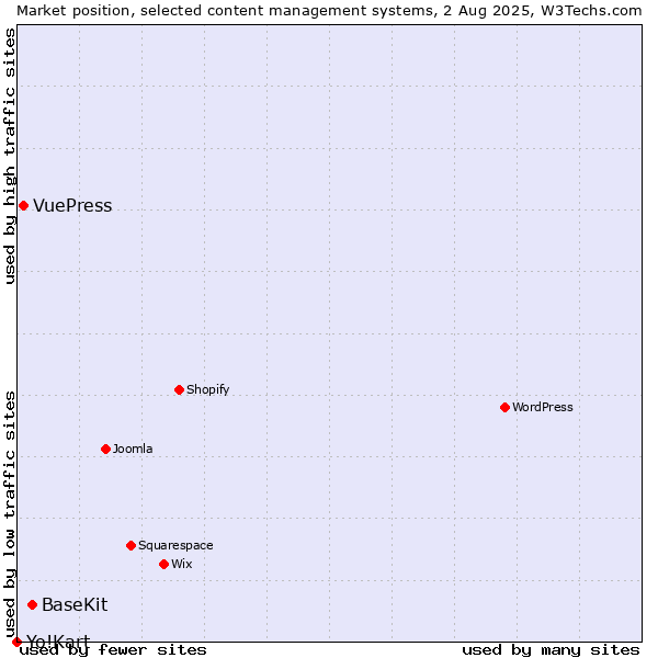 Market position of BaseKit vs. VuePress vs. Yo!Kart