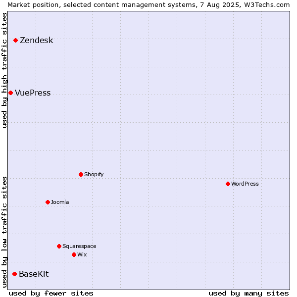 Market position of Zendesk vs. BaseKit vs. VuePress