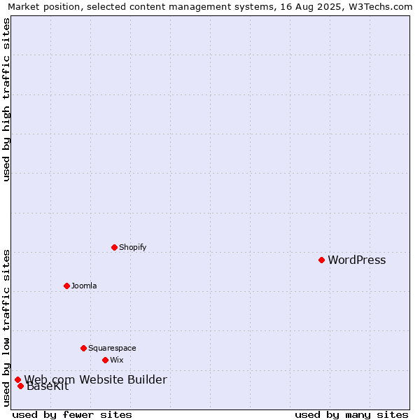 Market position of WordPress vs. BaseKit vs. Web.com Website Builder