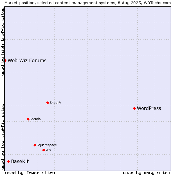 Market position of WordPress vs. BaseKit vs. Web Wiz Forums