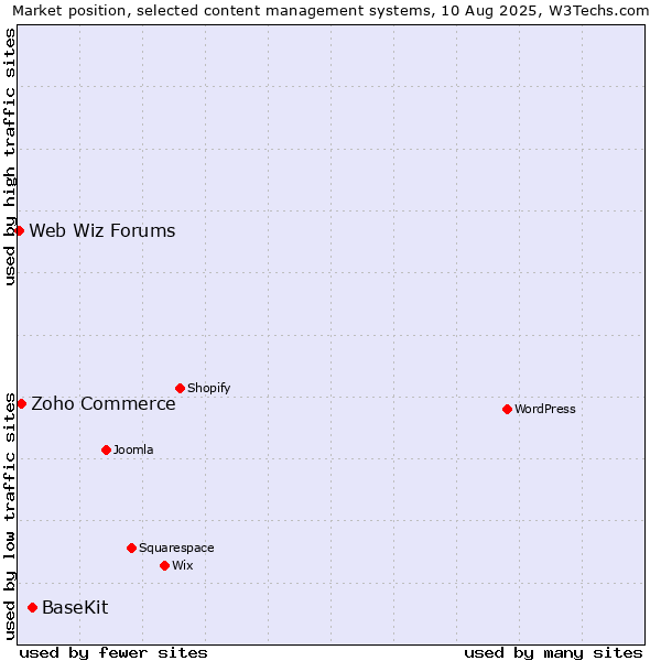 Market position of BaseKit vs. Zoho Commerce vs. Web Wiz Forums