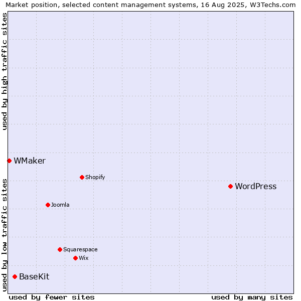 Market position of WordPress vs. BaseKit vs. WMaker