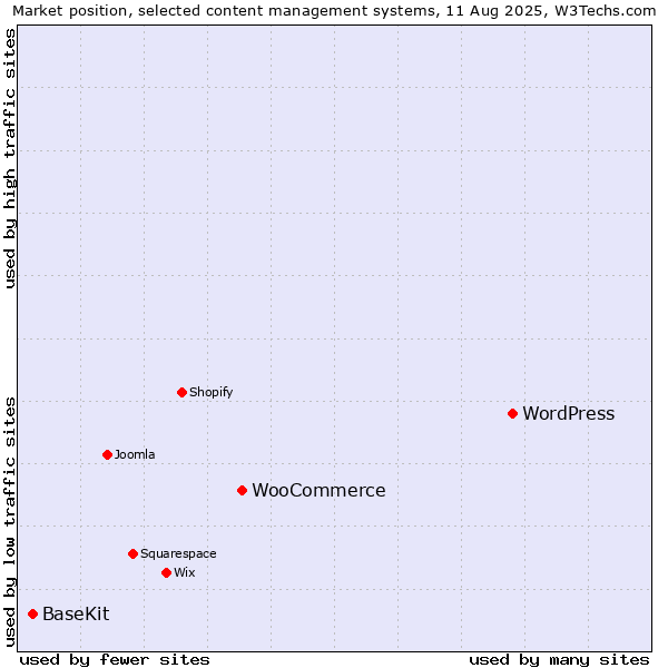 Market position of WordPress vs. WooCommerce vs. BaseKit