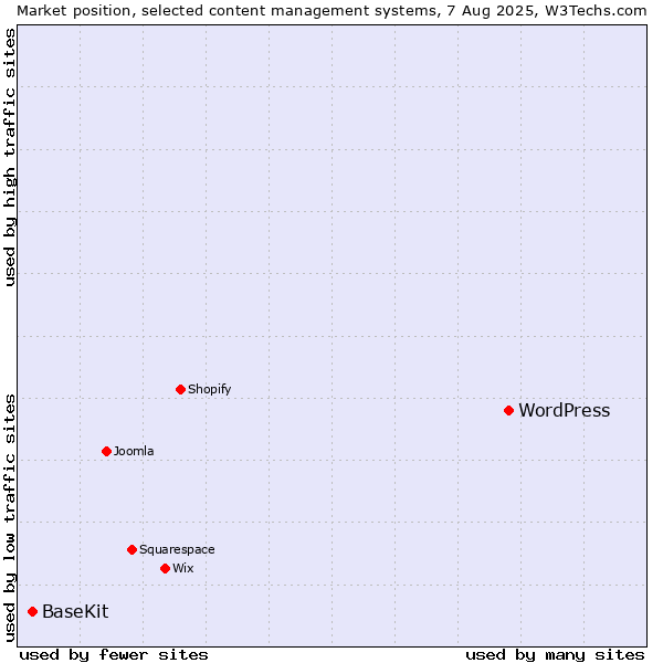 Market position of WordPress vs. BaseKit