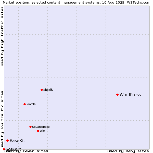 Market position of WordPress vs. BaseKit vs. Yo!Kart