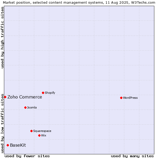 Market position of BaseKit vs. Zoho Commerce