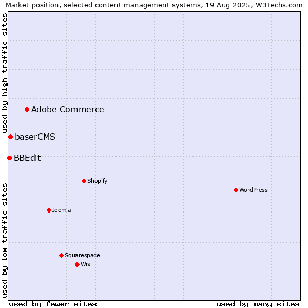 Market position of Adobe Commerce vs. baserCMS vs. BBEdit