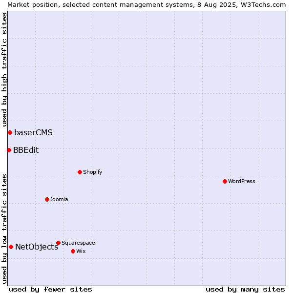 Market position of NetObjects vs. baserCMS vs. BBEdit