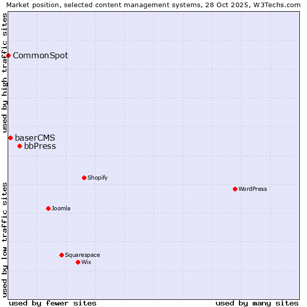 Market position of bbPress vs. baserCMS vs. CommonSpot