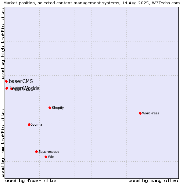 Market position of bbPress vs. LearnWorlds vs. baserCMS
