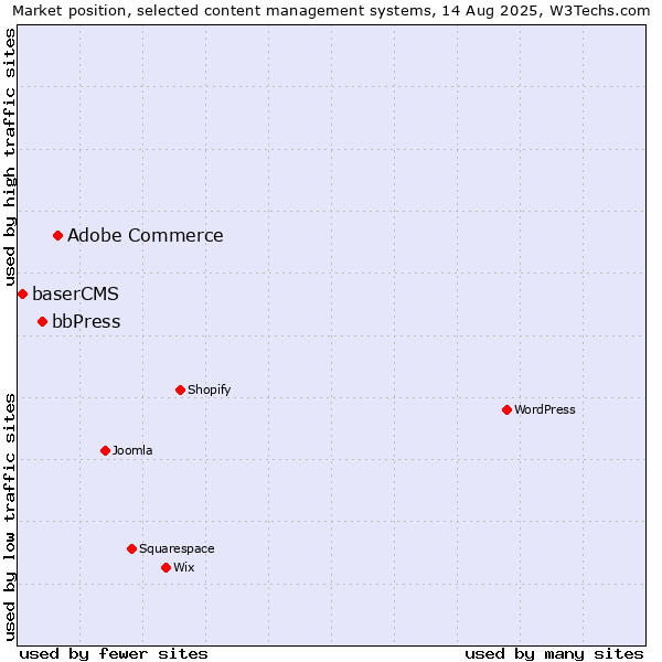 Market position of Adobe Commerce vs. bbPress vs. baserCMS