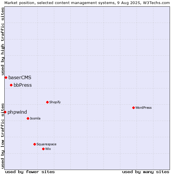 Market position of bbPress vs. baserCMS vs. phpwind