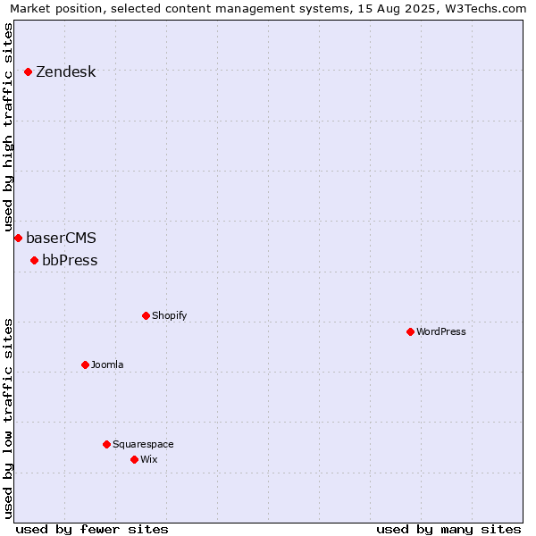 Market position of bbPress vs. Zendesk vs. baserCMS