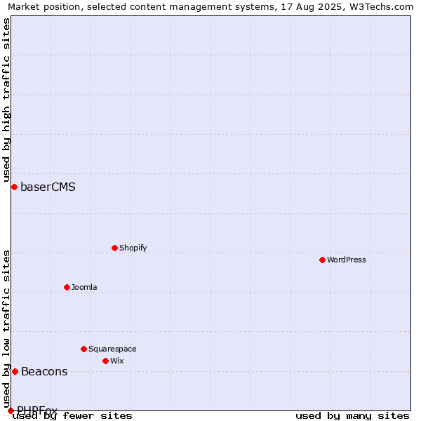 Market position of Beacons vs. baserCMS vs. PHPFox