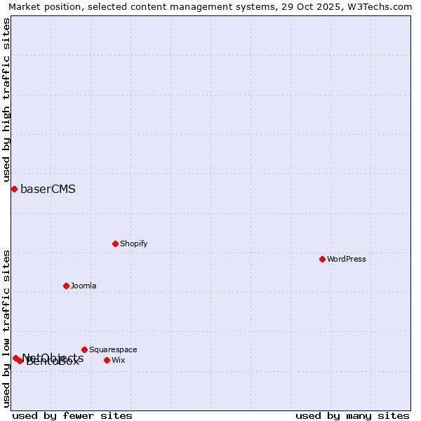 Market position of BentoBox vs. NetObjects vs. baserCMS