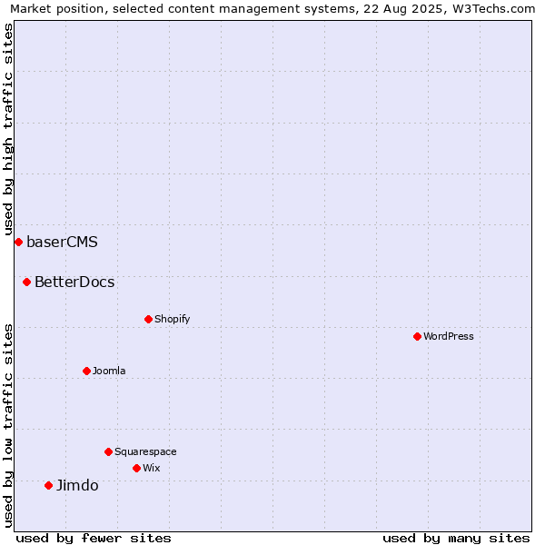 Market position of Jimdo vs. BetterDocs vs. baserCMS