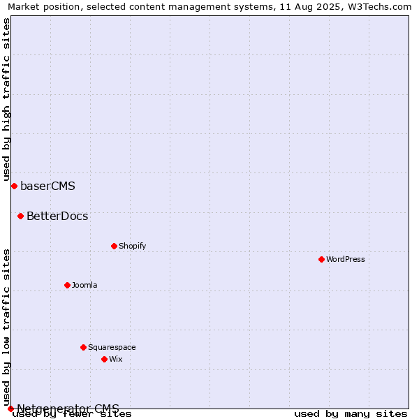 Market position of BetterDocs vs. baserCMS vs. Netgenerator CMS