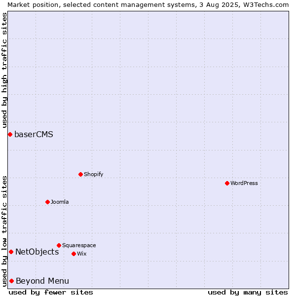 Market position of Beyond Menu vs. NetObjects vs. baserCMS