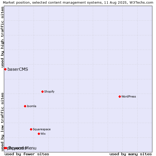 Market position of Beyond Menu vs. baserCMS vs. phpwcms