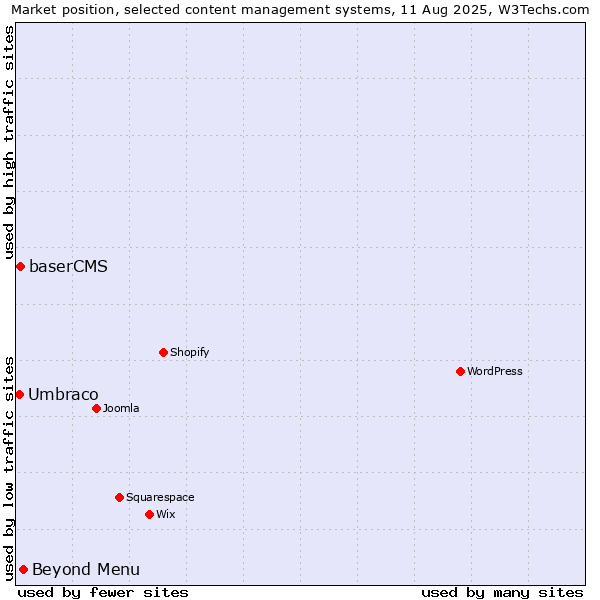 Market position of Beyond Menu vs. baserCMS vs. Umbraco