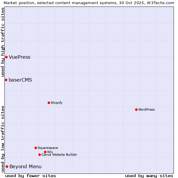 Market position of Beyond Menu vs. VuePress vs. baserCMS