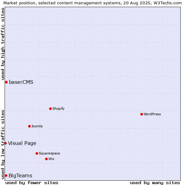 Market position of baserCMS vs. BigTeams vs. Visual Page