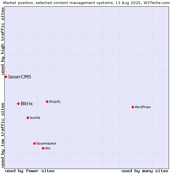 Market position of Bitrix vs. baserCMS