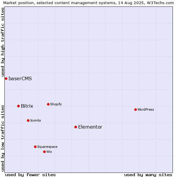 Market position of Elementor vs. Bitrix vs. baserCMS
