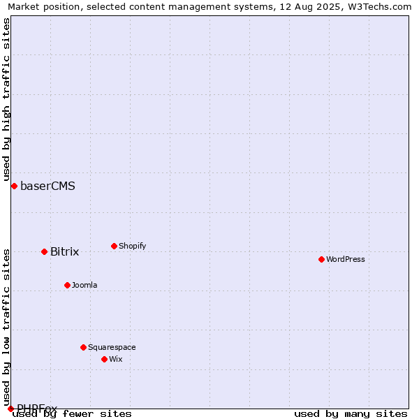 Market position of Bitrix vs. baserCMS vs. PHPFox