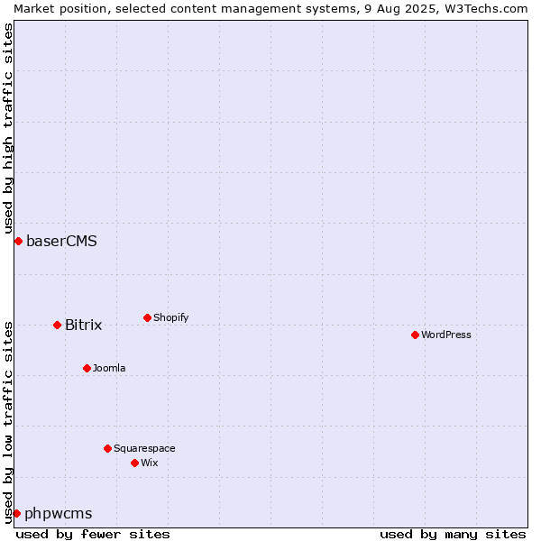 Market position of Bitrix vs. baserCMS vs. phpwcms