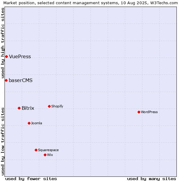 Market position of Bitrix vs. VuePress vs. baserCMS