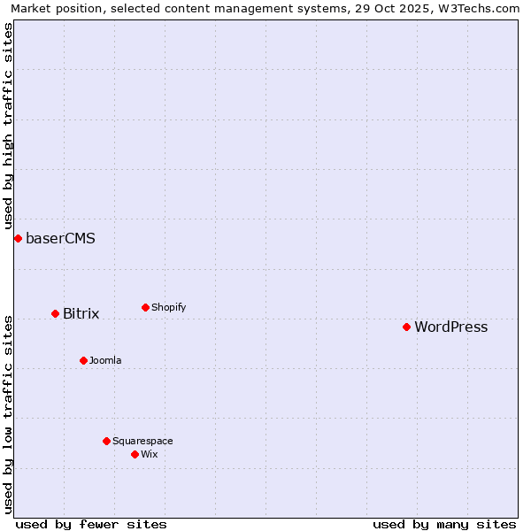Market position of WordPress vs. Bitrix vs. baserCMS