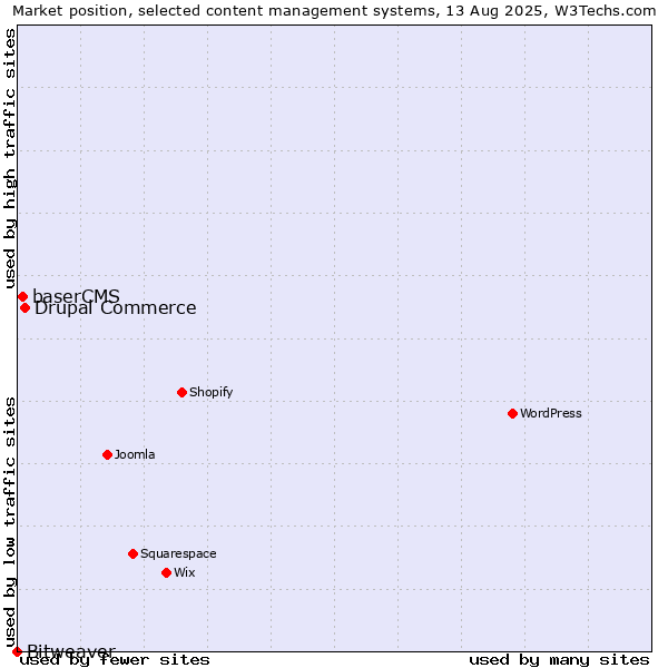 Market position of Drupal Commerce vs. baserCMS vs. Bitweaver