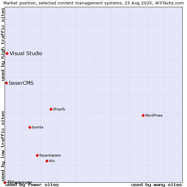 Market position of Visual Studio vs. baserCMS vs. Bitweaver