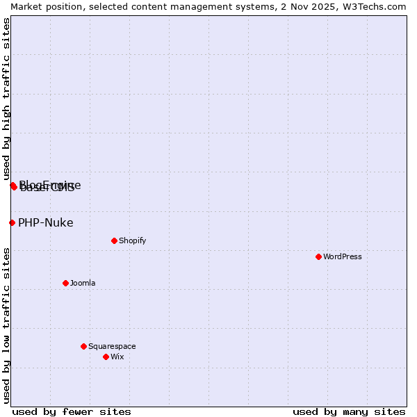 Market position of baserCMS vs. BlogEngine vs. PHP-Nuke