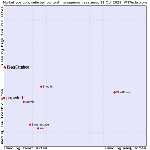 Market position of baserCMS vs. BlogEngine vs. phpwind