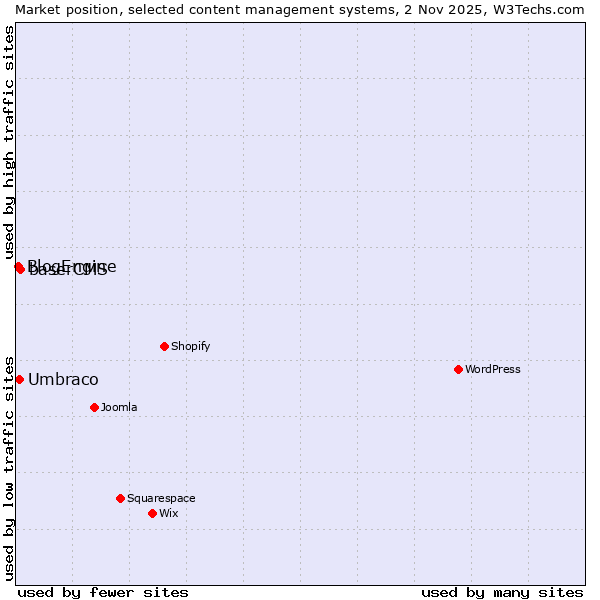 Market position of baserCMS vs. Umbraco vs. BlogEngine