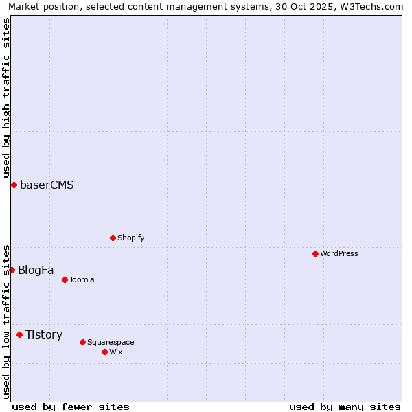 Market position of Tistory vs. baserCMS vs. BlogFa