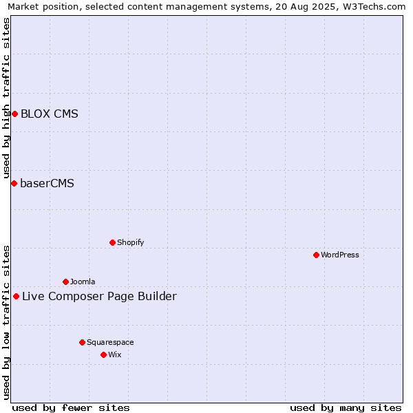 Market position of Live Composer Page Builder vs. BLOX CMS vs. baserCMS