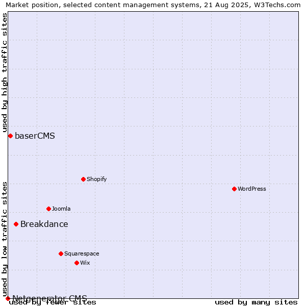 Market position of Breakdance vs. baserCMS vs. Netgenerator CMS