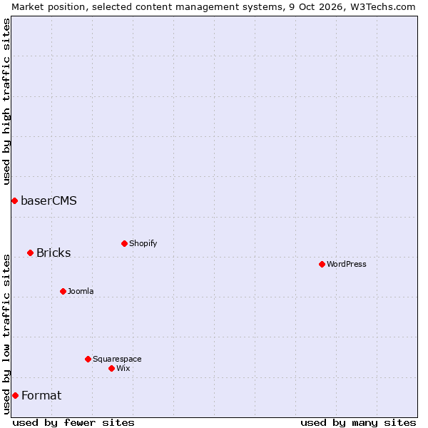 Market position of Bricks vs. Format vs. baserCMS