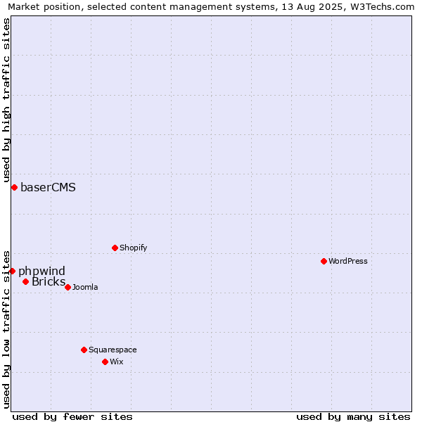 Market position of Bricks vs. baserCMS vs. phpwind