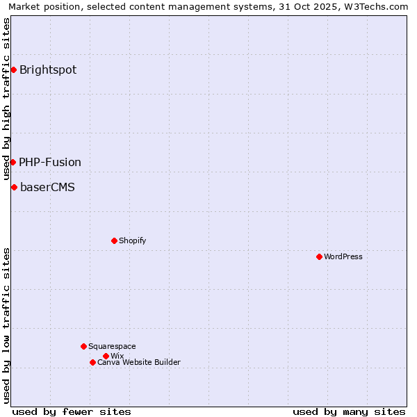Market position of baserCMS vs. Brightspot vs. PHP-Fusion