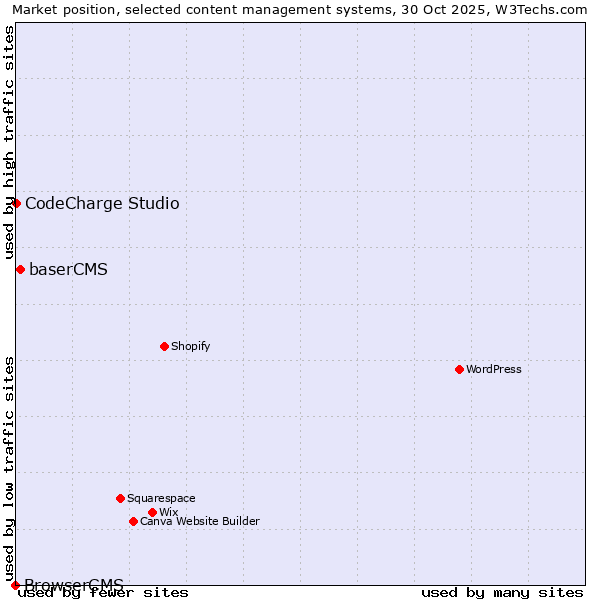 Market position of baserCMS vs. CodeCharge Studio vs. BrowserCMS