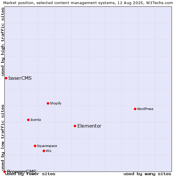 Market position of Elementor vs. baserCMS vs. BrowserCMS
