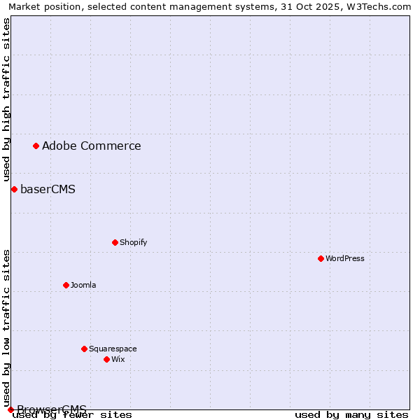 Market position of Adobe Commerce vs. baserCMS vs. BrowserCMS